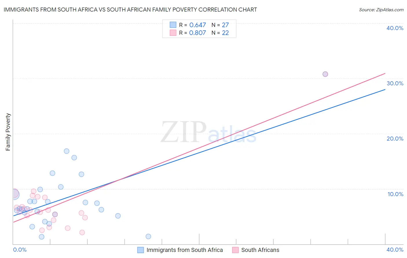 Immigrants from South Africa vs South African Family Poverty