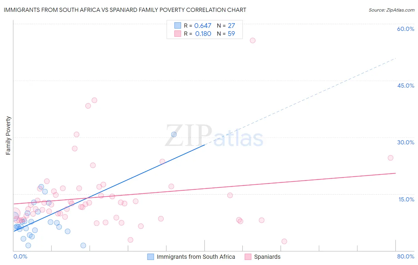 Immigrants from South Africa vs Spaniard Family Poverty