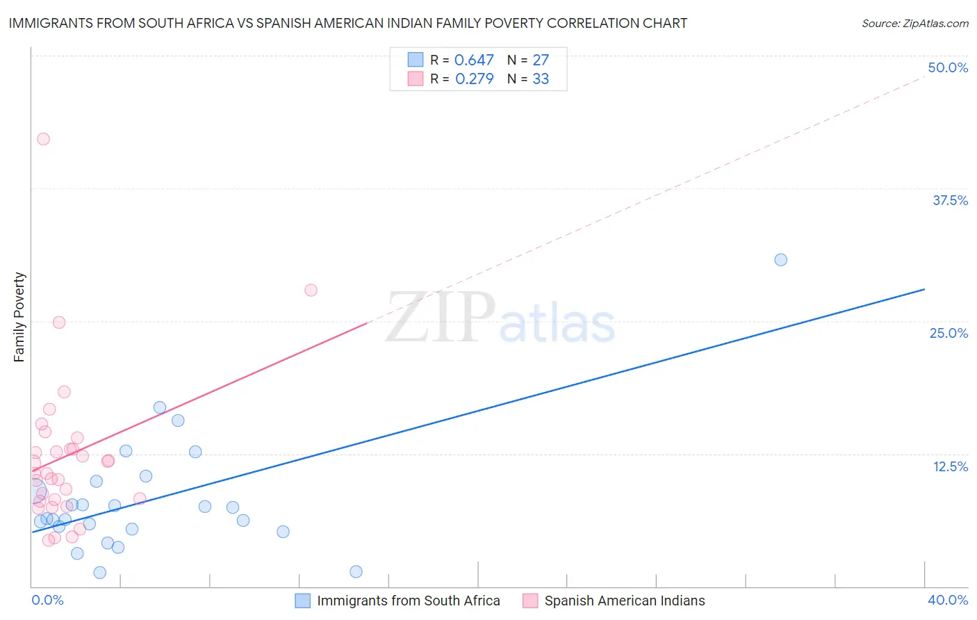 Immigrants from South Africa vs Spanish American Indian Family Poverty