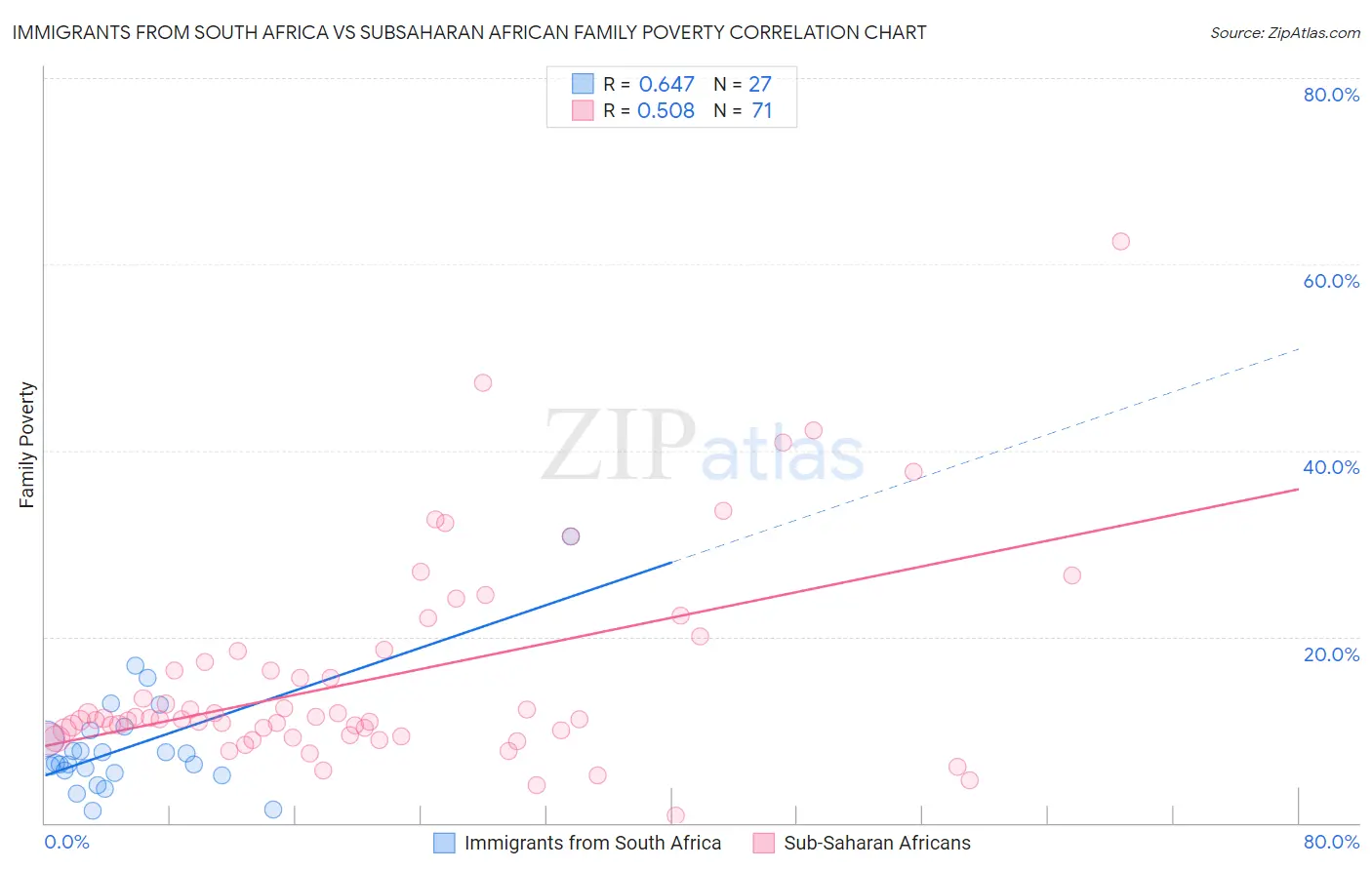 Immigrants from South Africa vs Subsaharan African Family Poverty