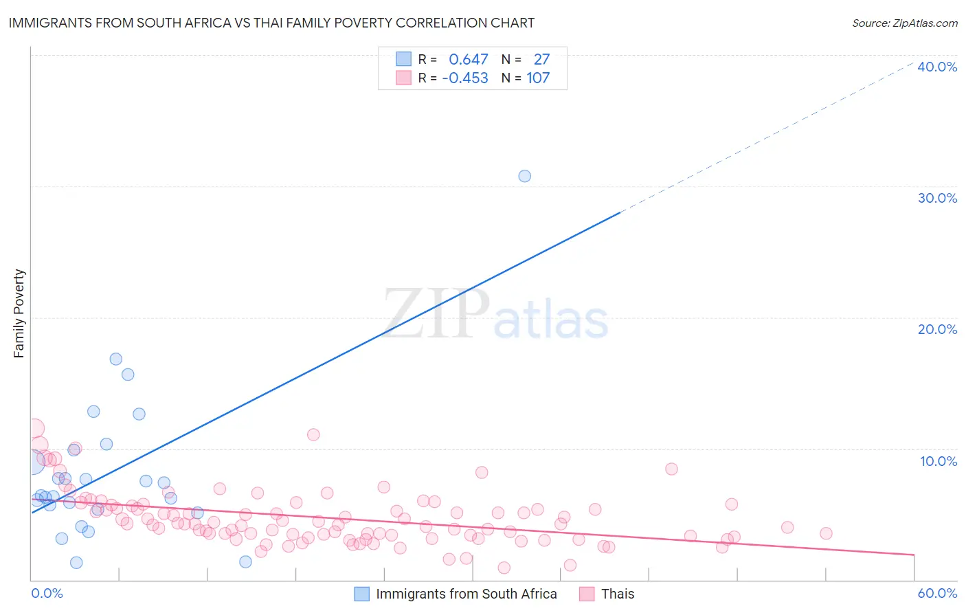 Immigrants from South Africa vs Thai Family Poverty