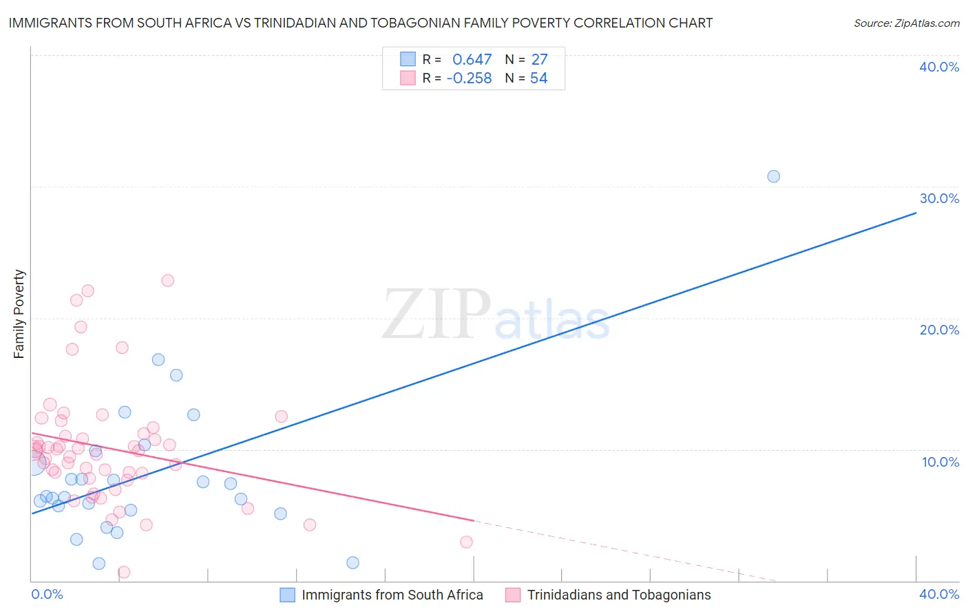 Immigrants from South Africa vs Trinidadian and Tobagonian Family Poverty