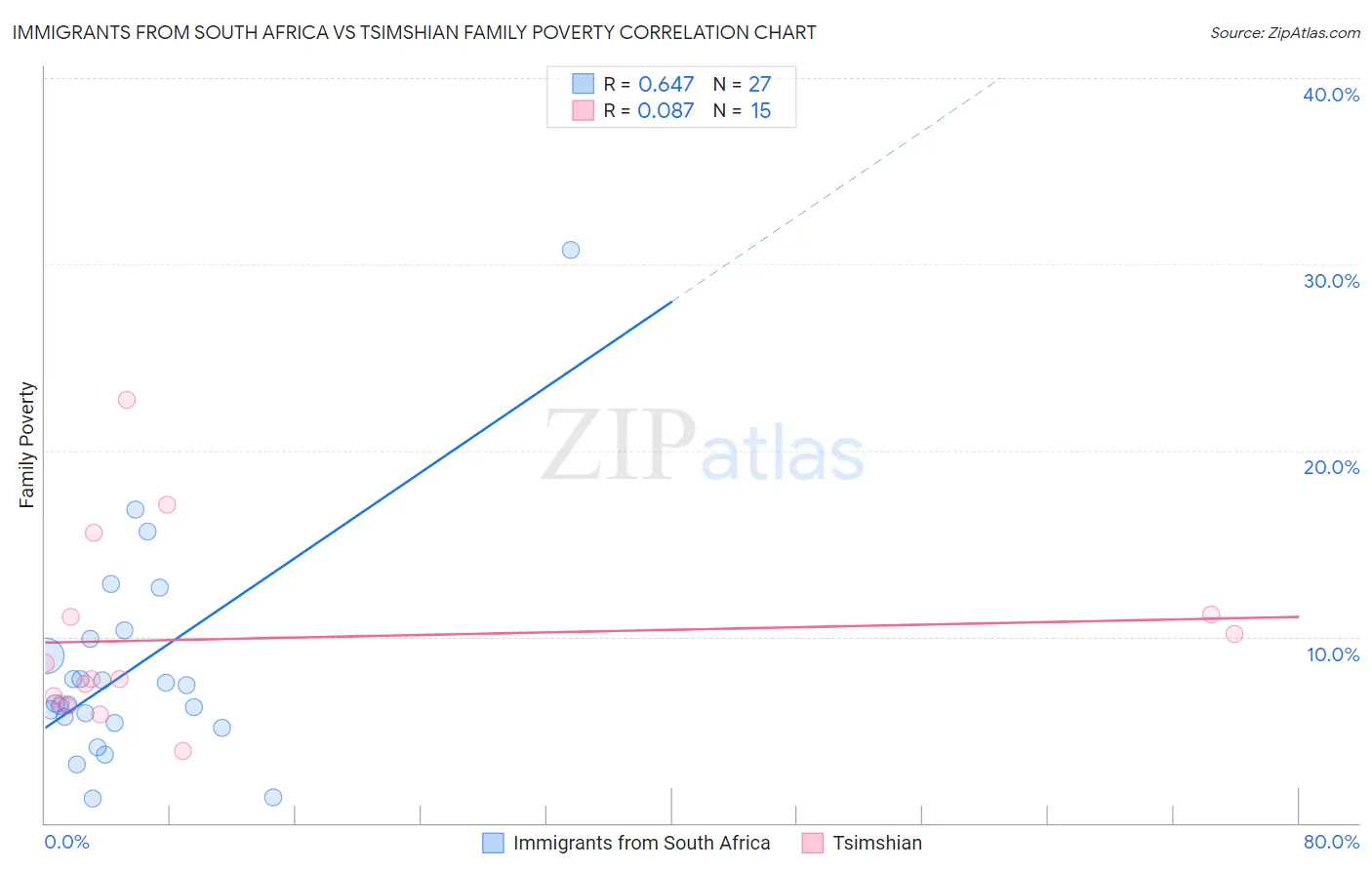 Immigrants from South Africa vs Tsimshian Family Poverty