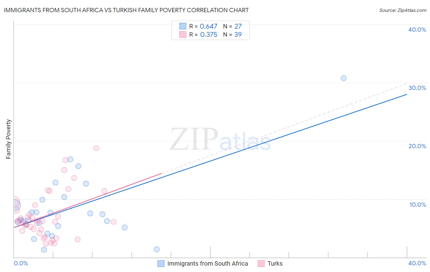 Immigrants from South Africa vs Turkish Family Poverty