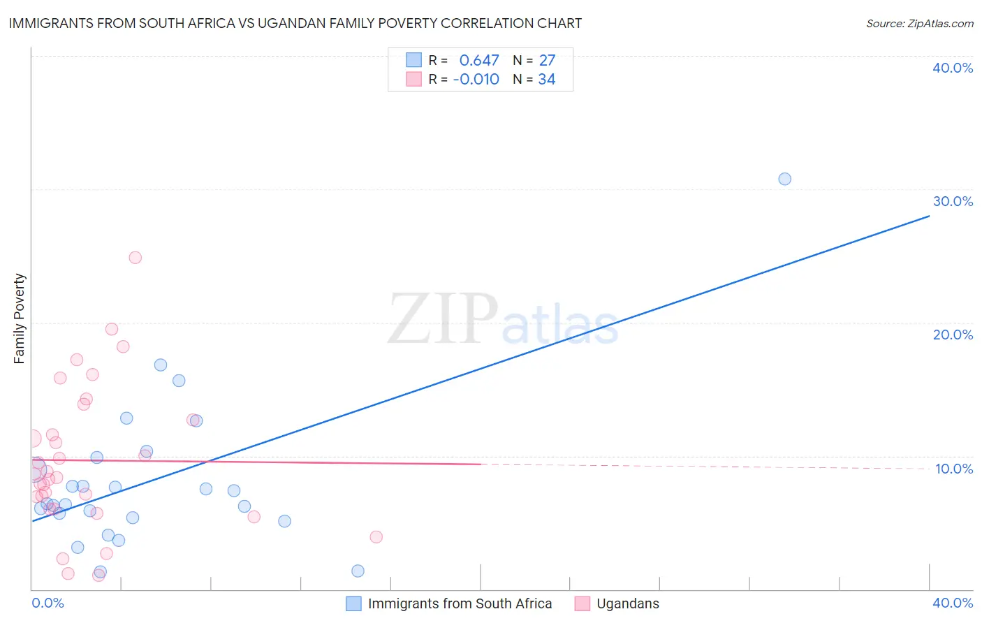 Immigrants from South Africa vs Ugandan Family Poverty