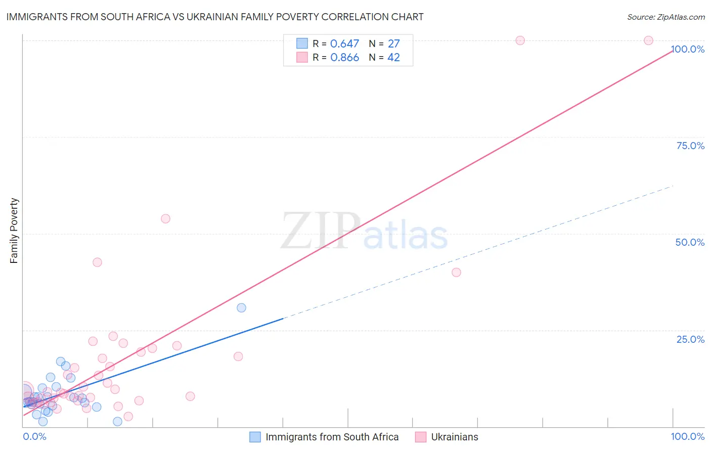 Immigrants from South Africa vs Ukrainian Family Poverty