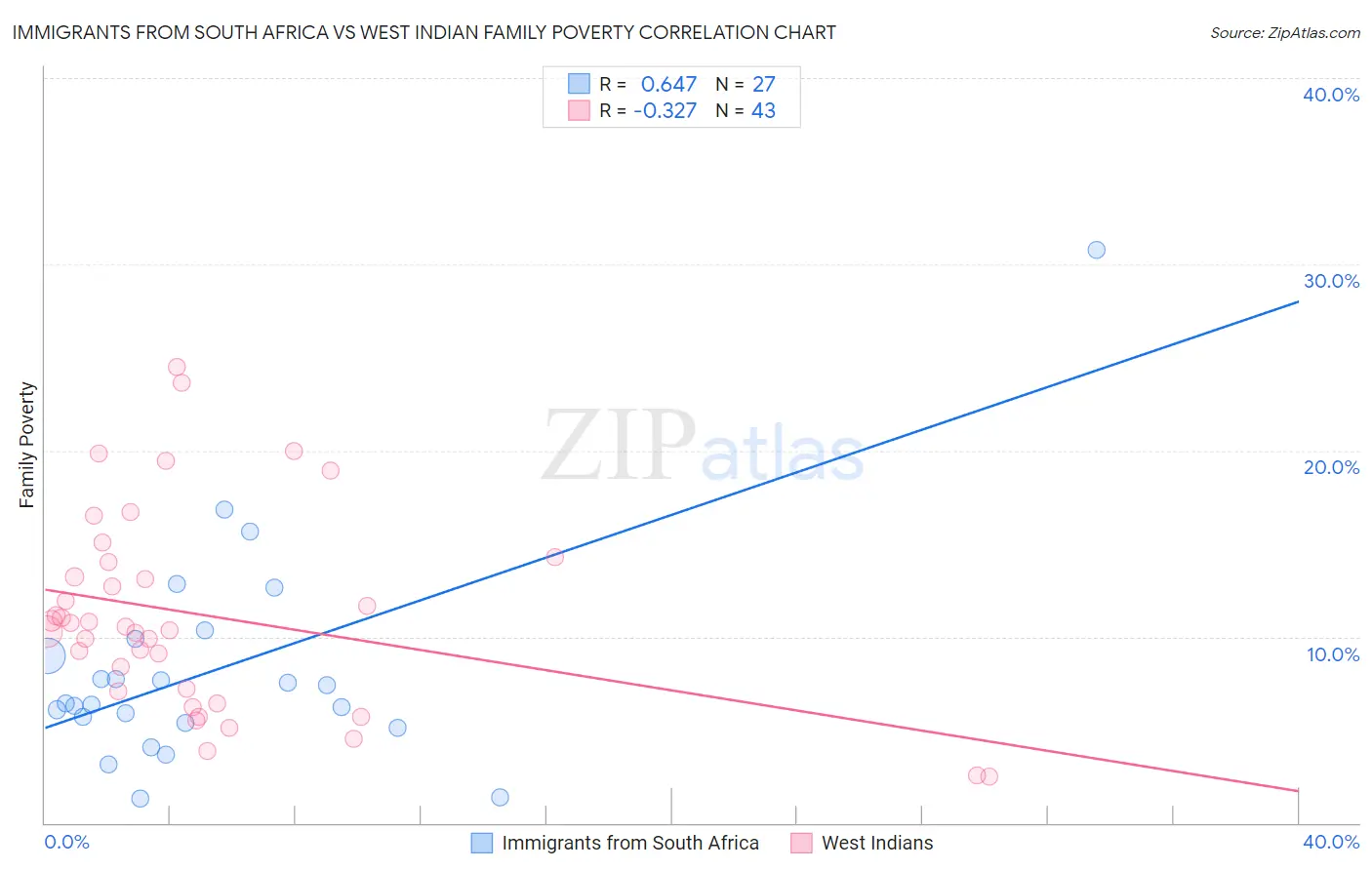 Immigrants from South Africa vs West Indian Family Poverty