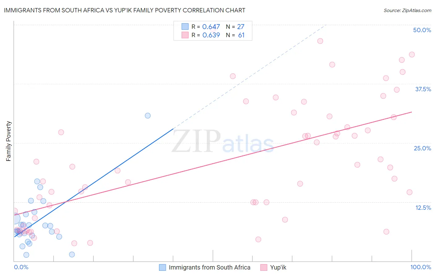 Immigrants from South Africa vs Yup'ik Family Poverty