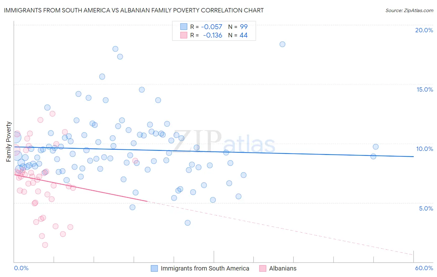 Immigrants from South America vs Albanian Family Poverty