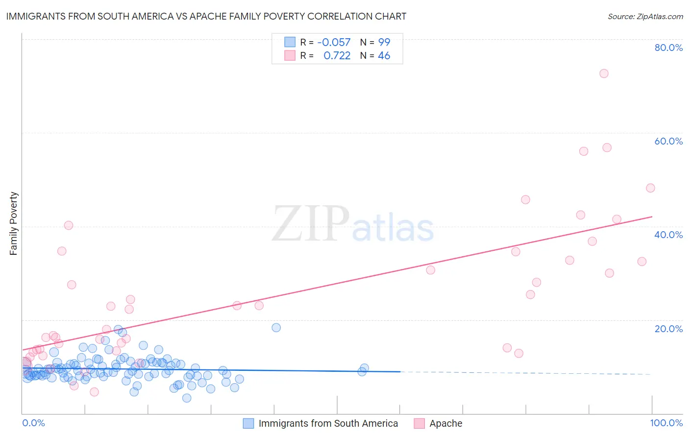 Immigrants from South America vs Apache Family Poverty