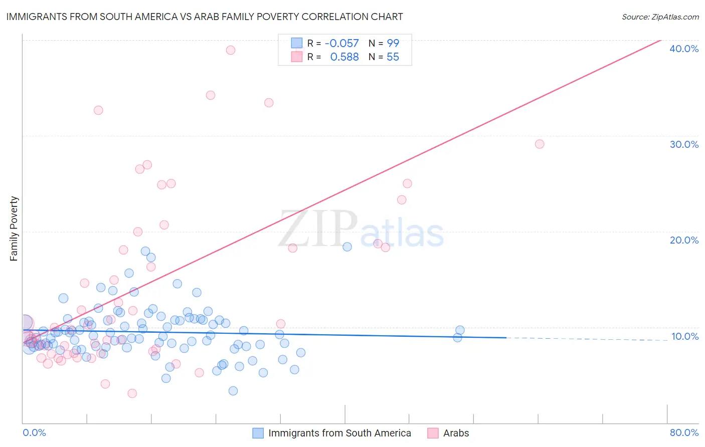 Immigrants from South America vs Arab Family Poverty