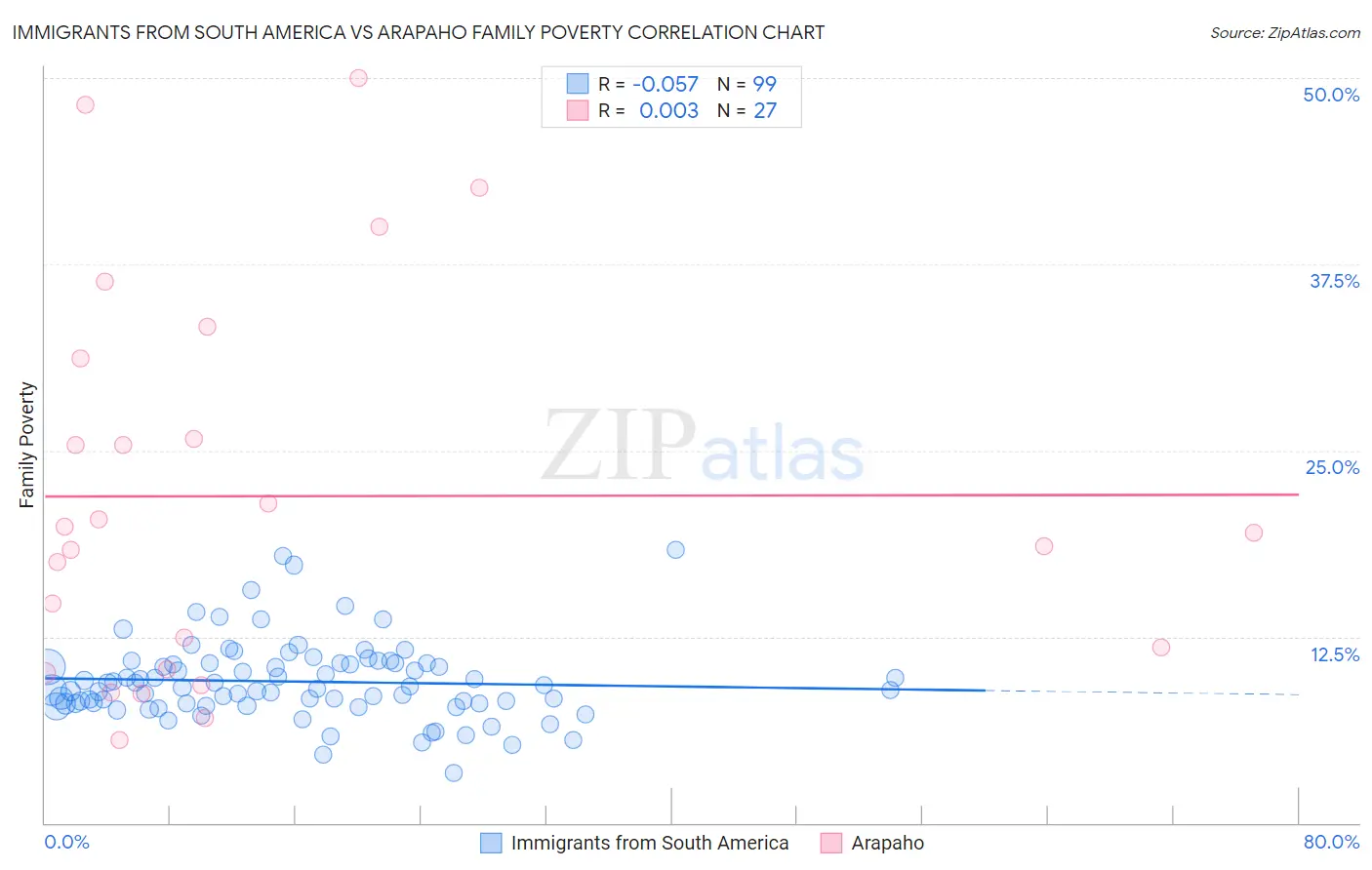 Immigrants from South America vs Arapaho Family Poverty