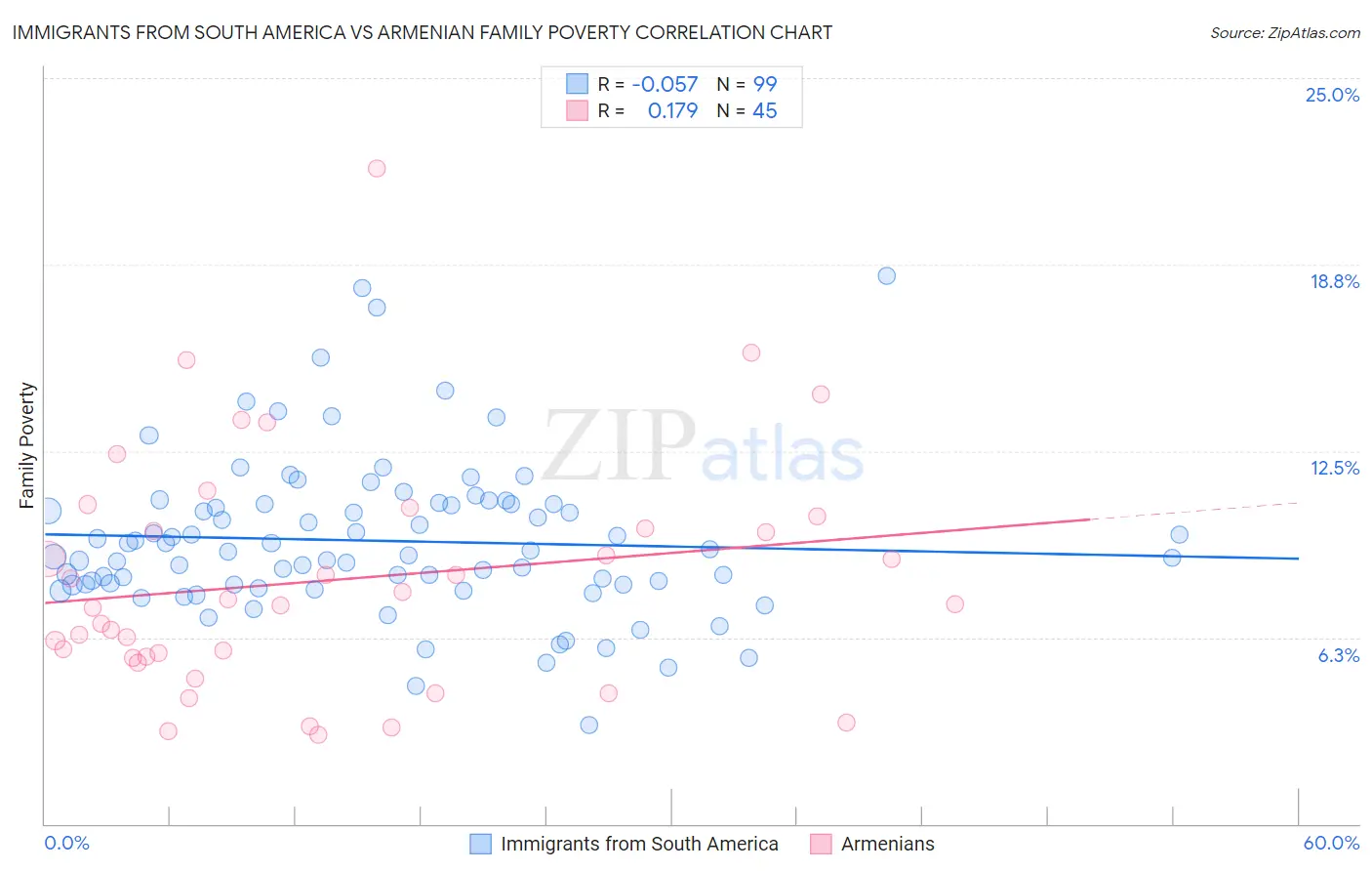 Immigrants from South America vs Armenian Family Poverty