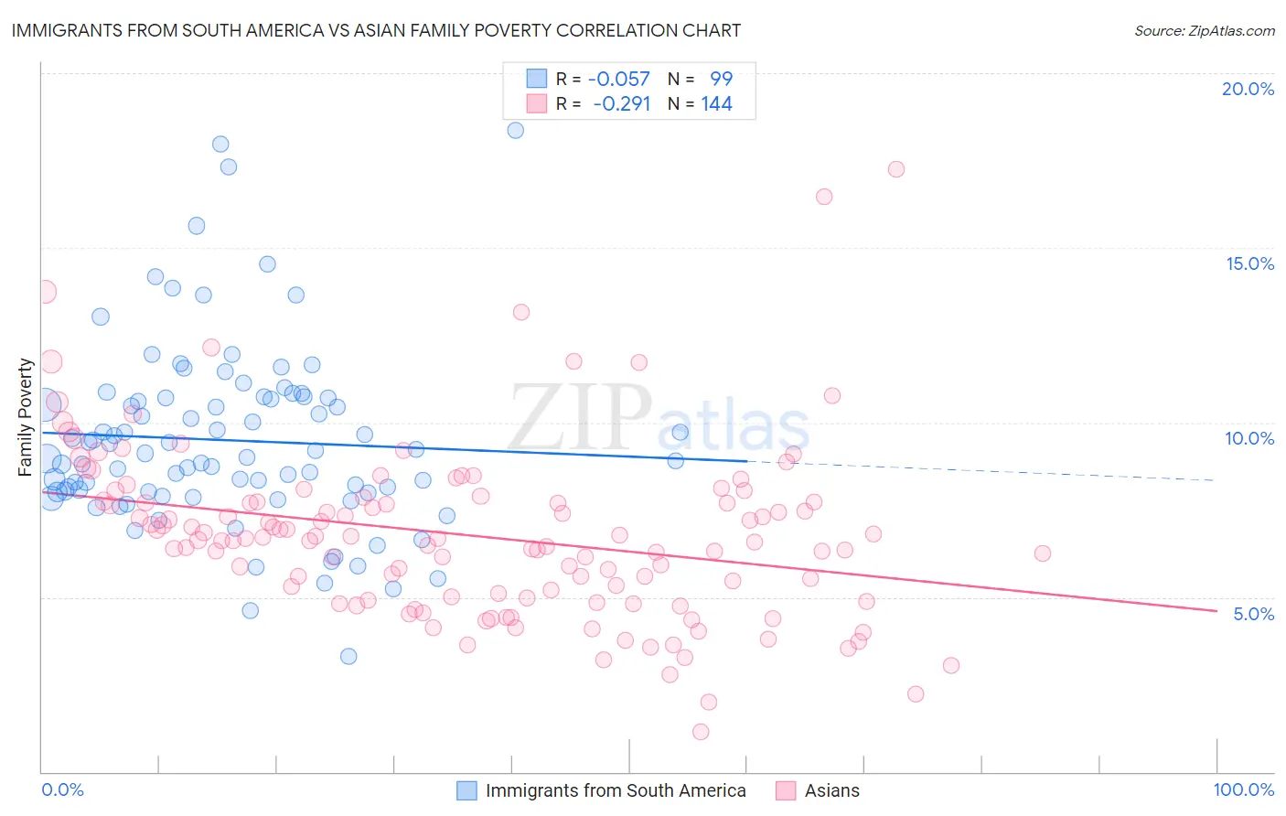 Immigrants from South America vs Asian Family Poverty
