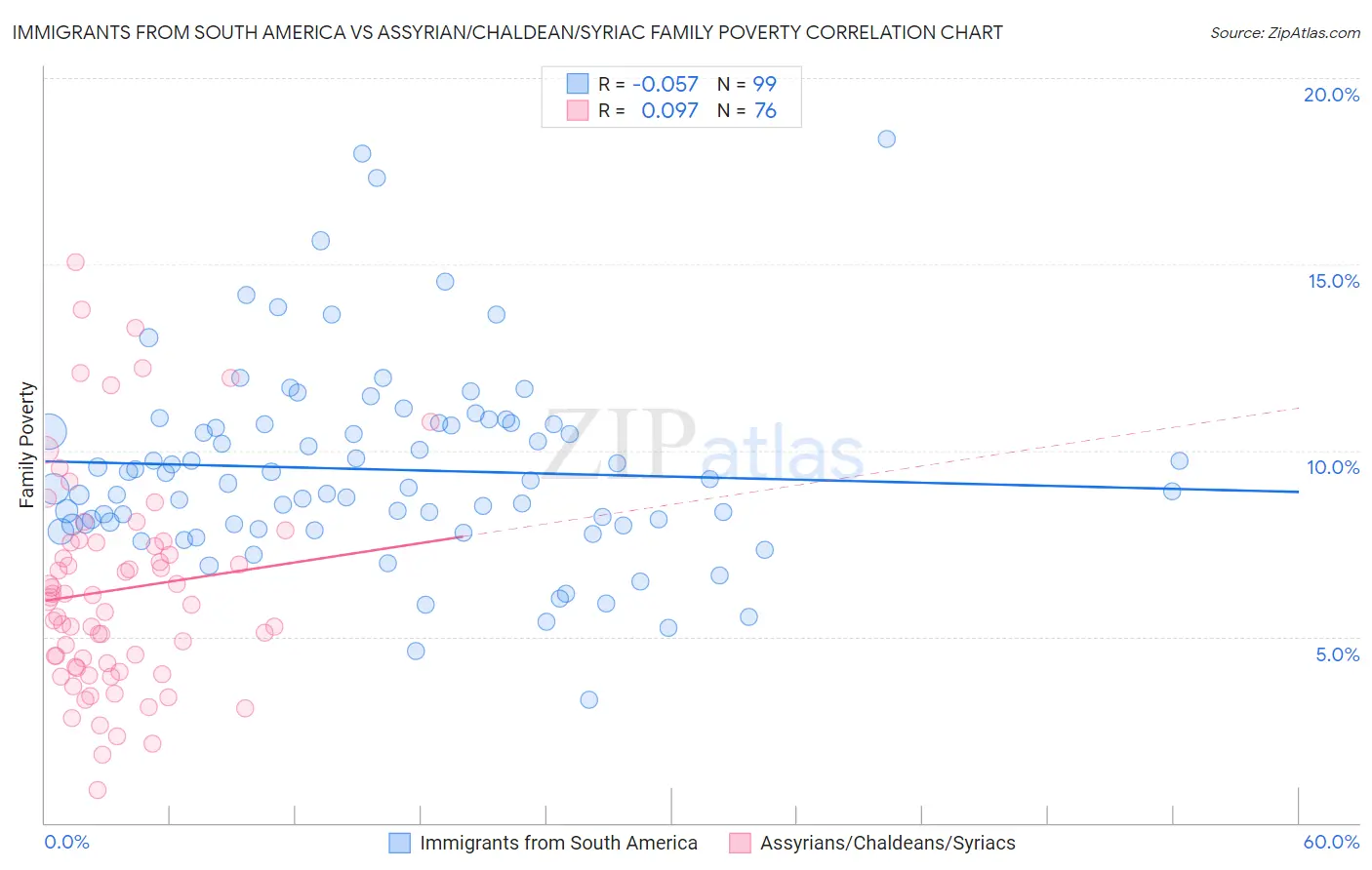 Immigrants from South America vs Assyrian/Chaldean/Syriac Family Poverty