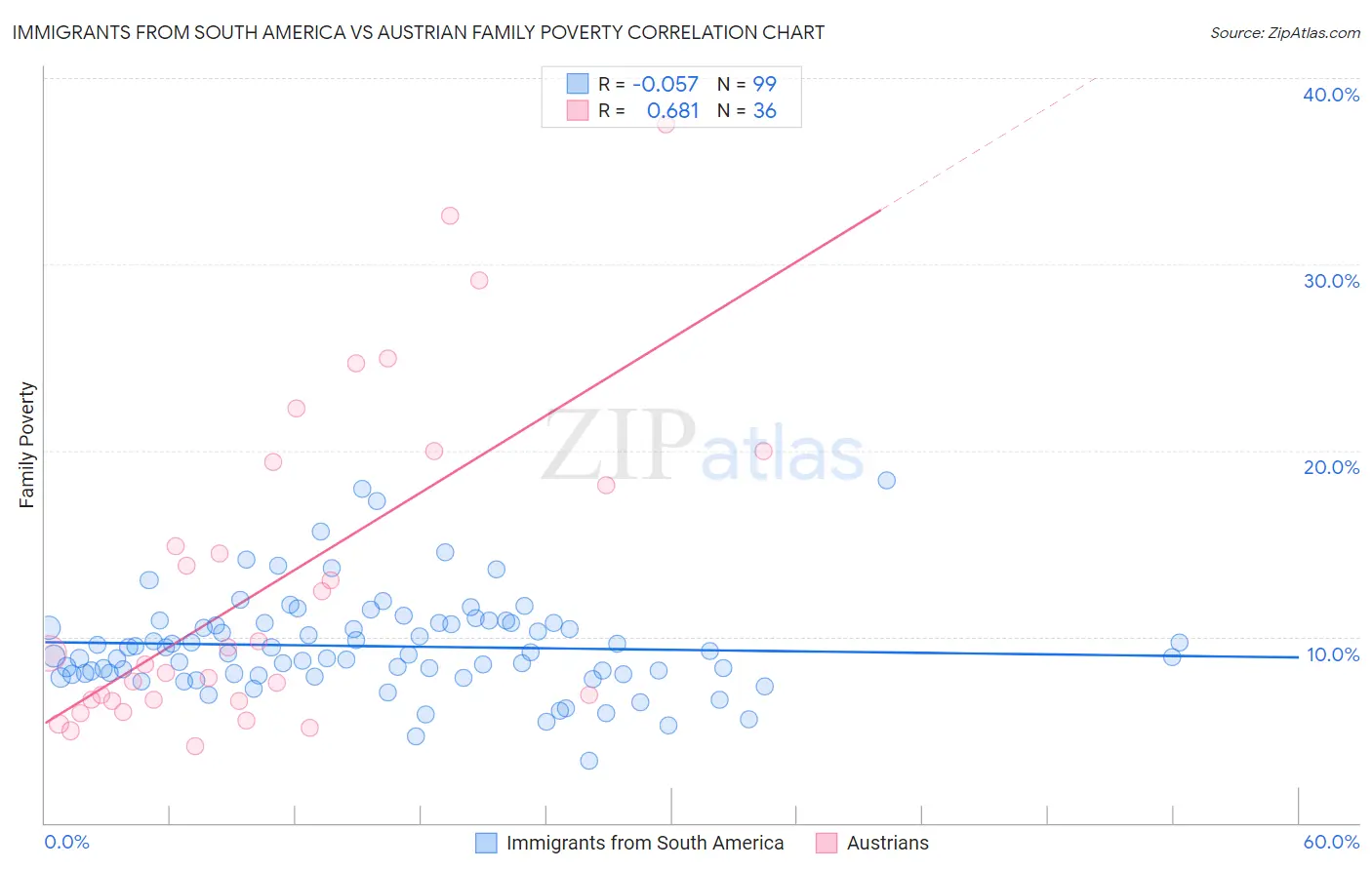 Immigrants from South America vs Austrian Family Poverty