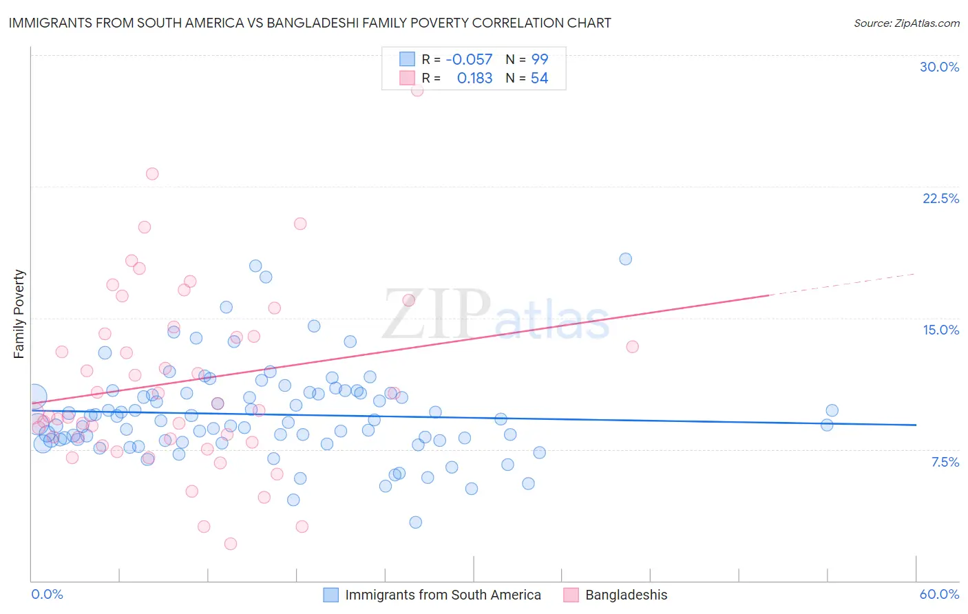 Immigrants from South America vs Bangladeshi Family Poverty