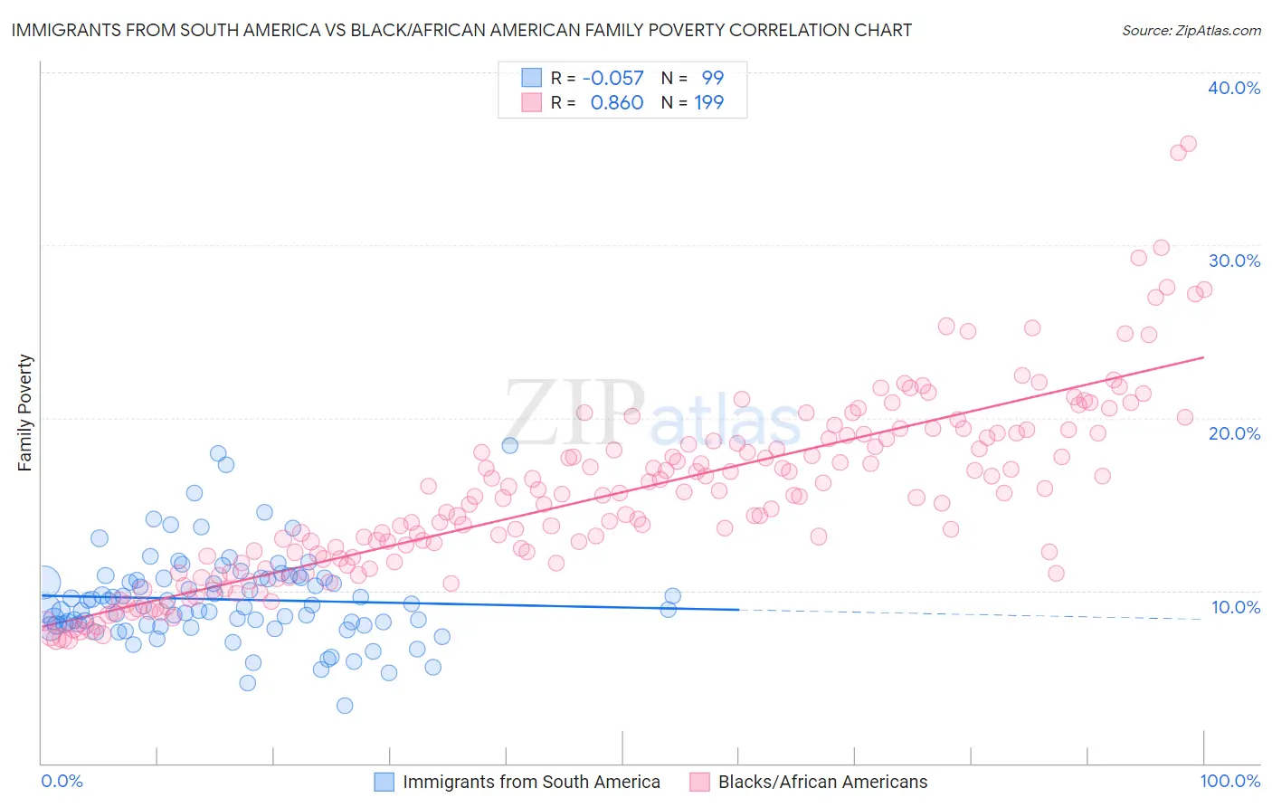 Immigrants from South America vs Black/African American Family Poverty