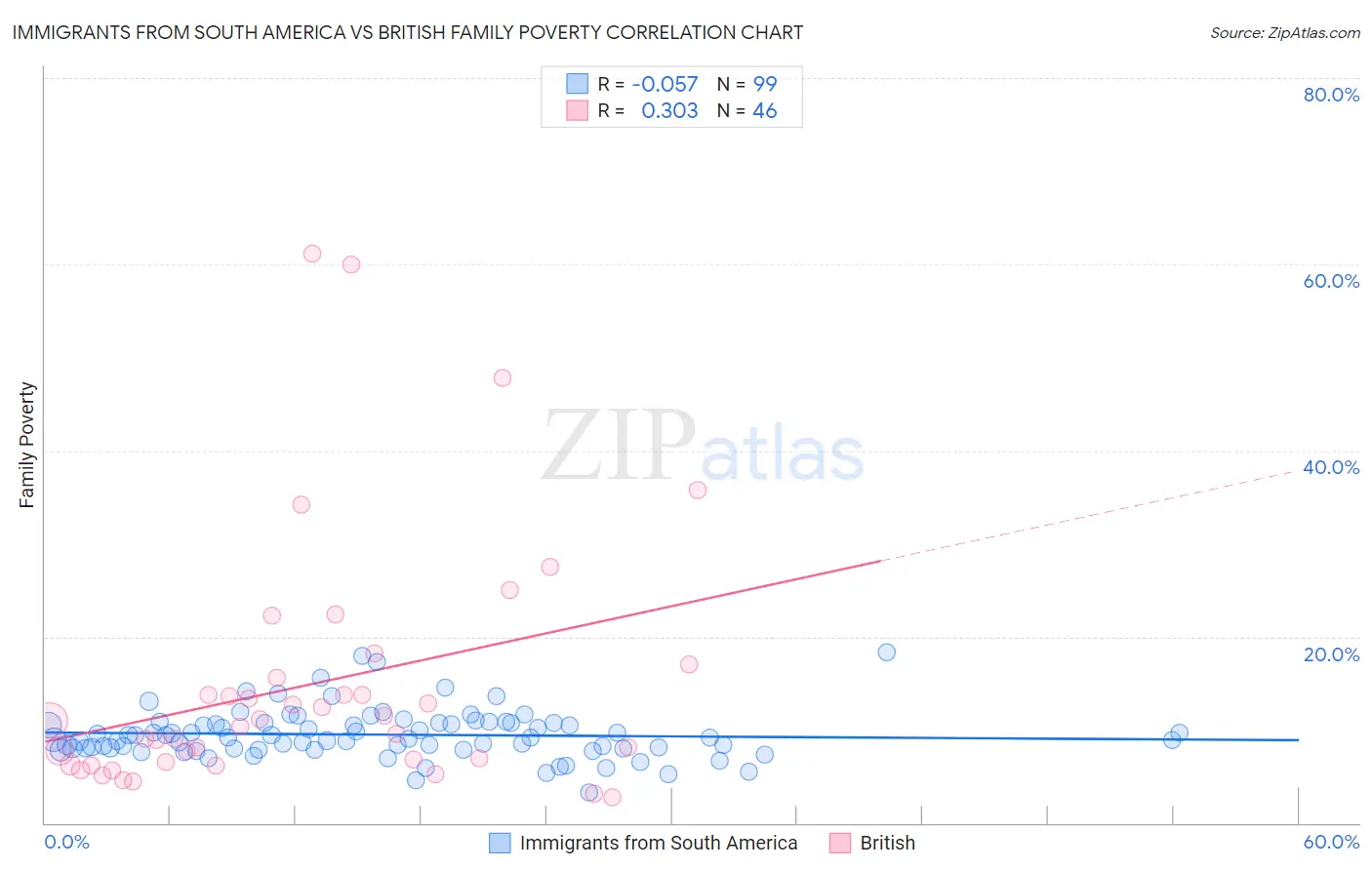 Immigrants from South America vs British Family Poverty