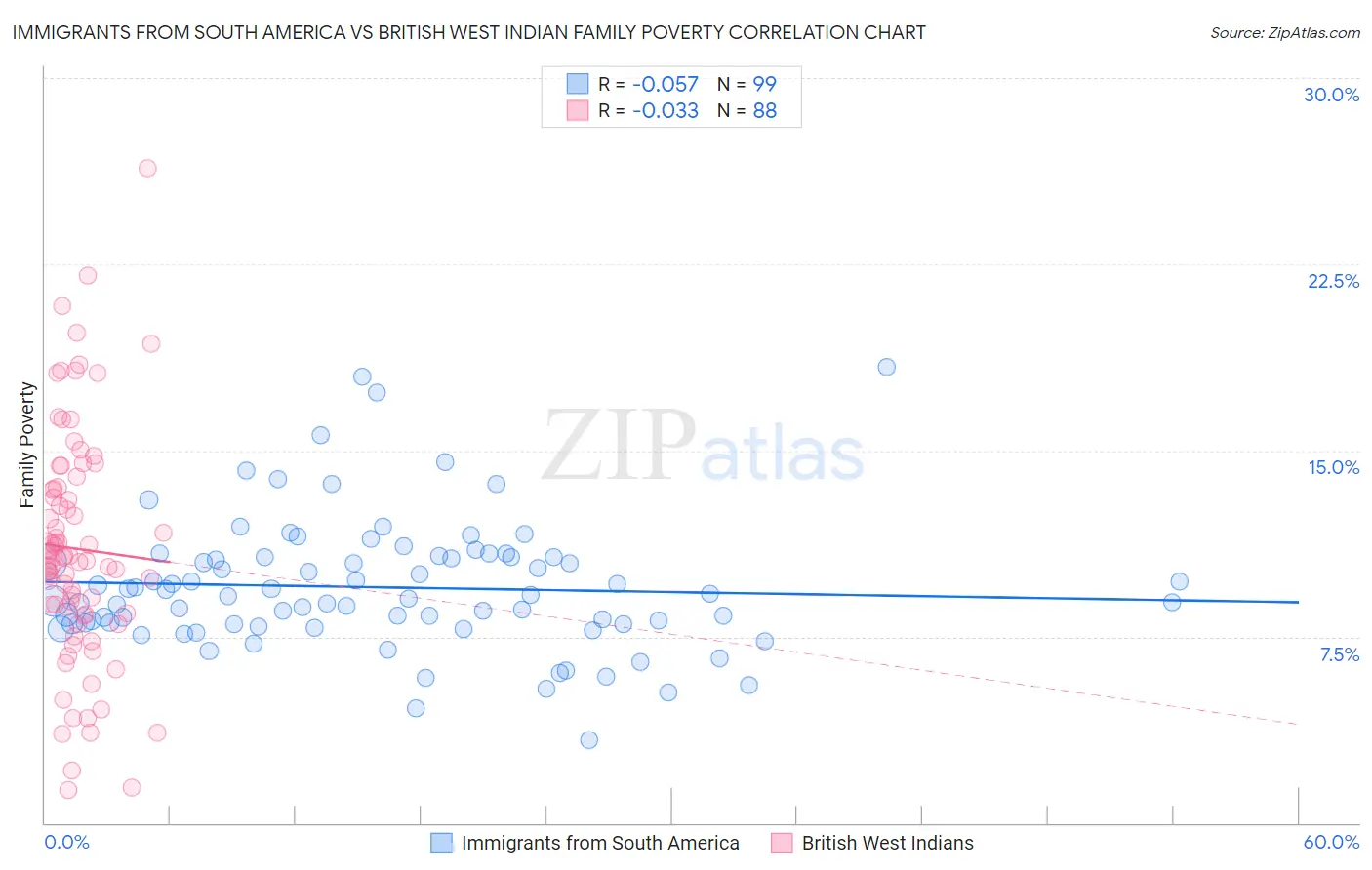 Immigrants from South America vs British West Indian Family Poverty