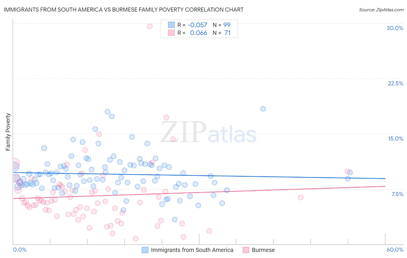 Immigrants from South America vs Burmese Family Poverty