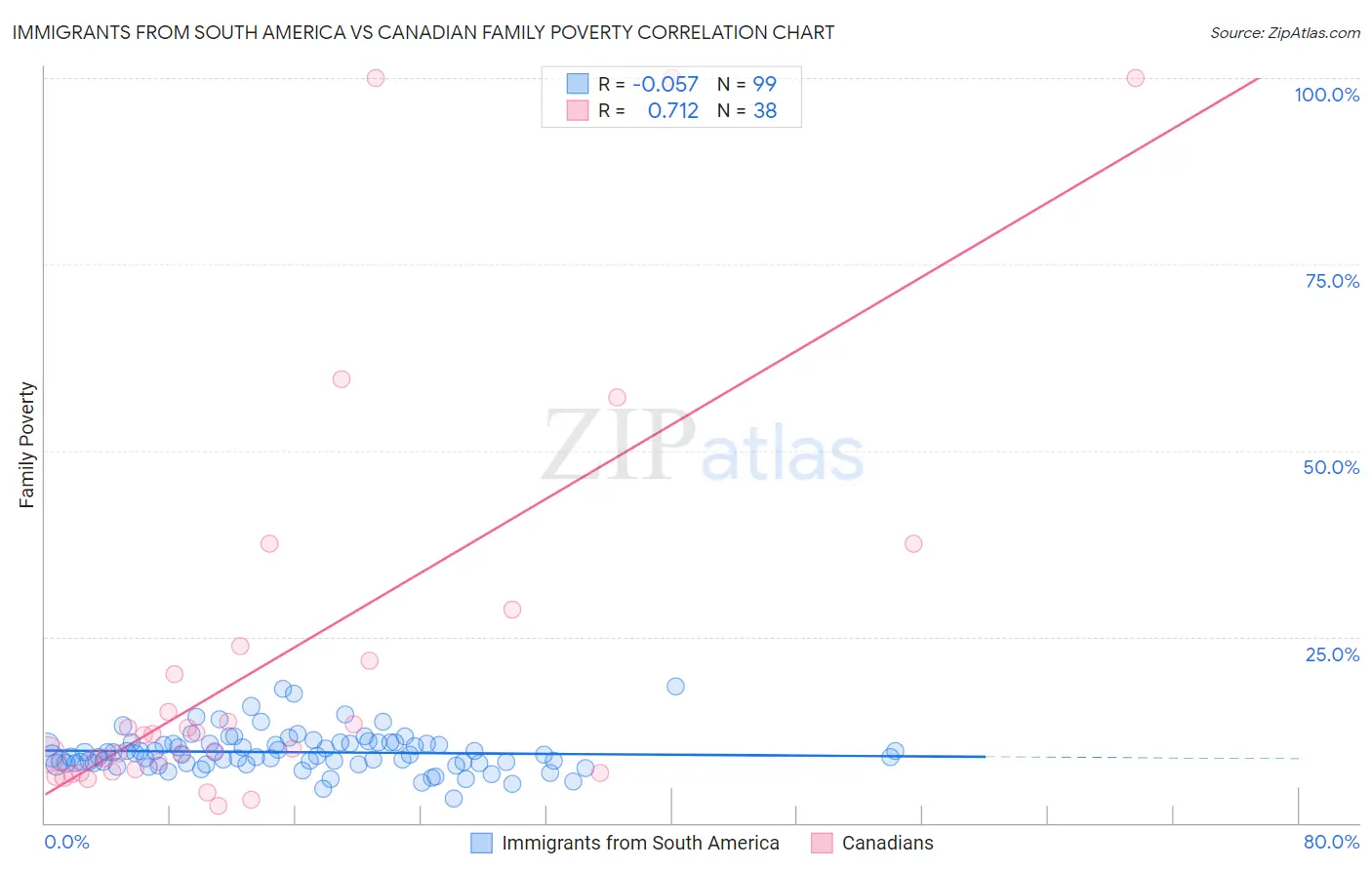 Immigrants from South America vs Canadian Family Poverty
