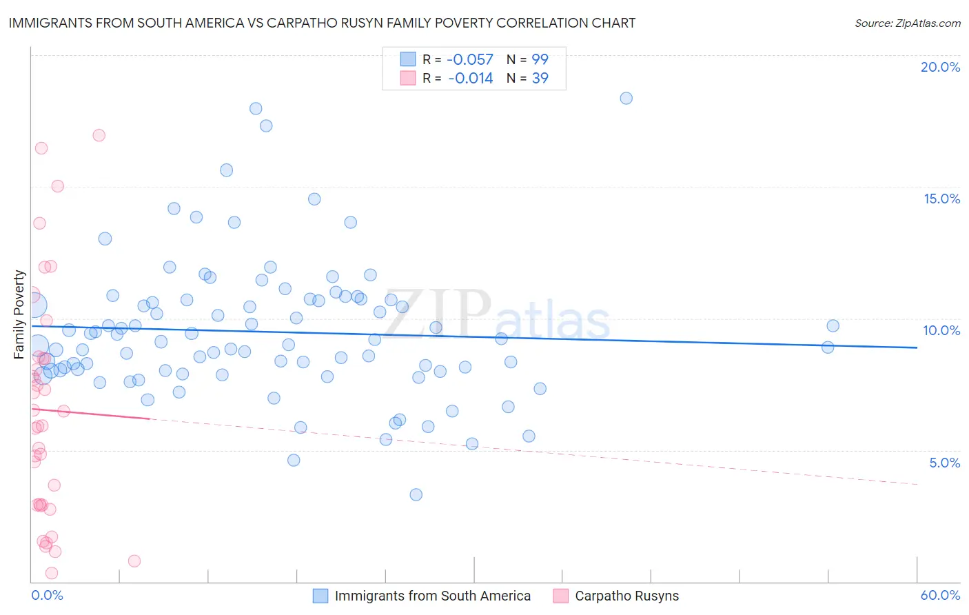 Immigrants from South America vs Carpatho Rusyn Family Poverty