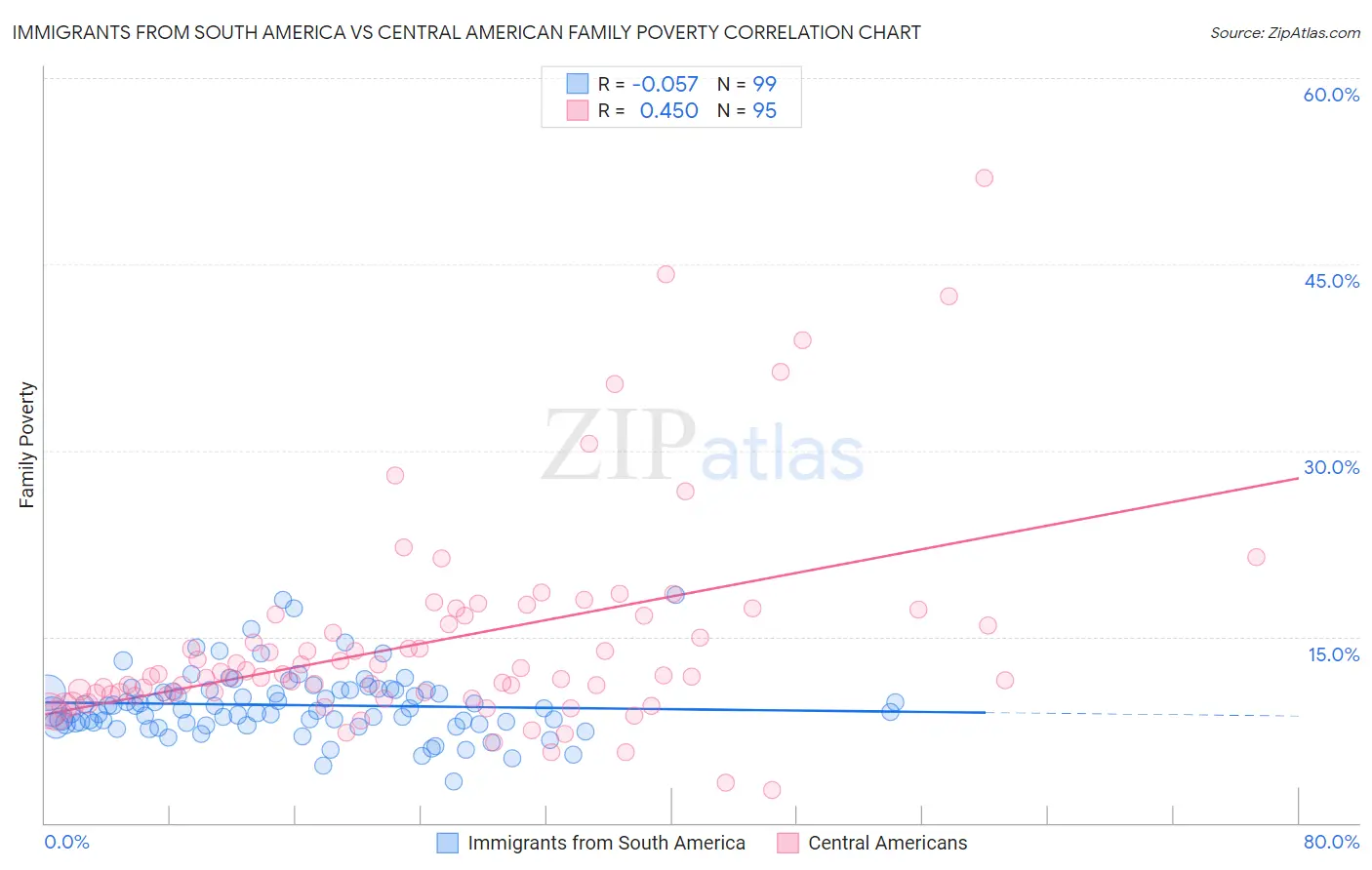 Immigrants from South America vs Central American Family Poverty