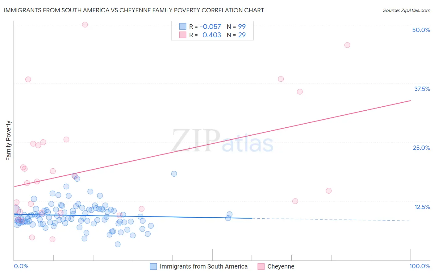 Immigrants from South America vs Cheyenne Family Poverty