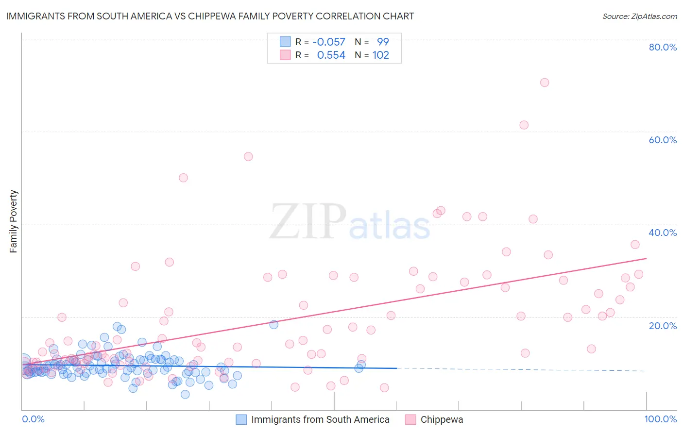 Immigrants from South America vs Chippewa Family Poverty