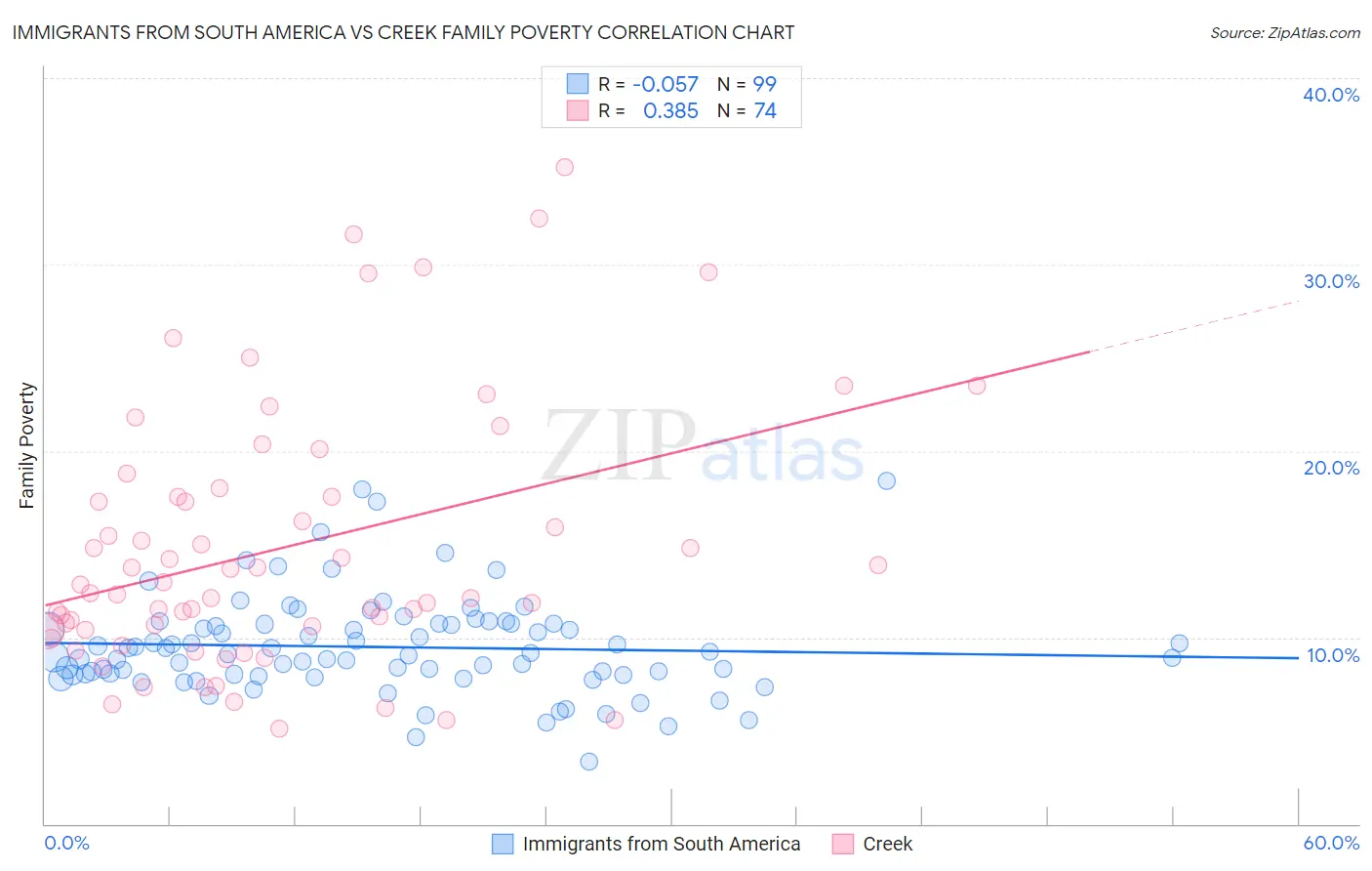 Immigrants from South America vs Creek Family Poverty