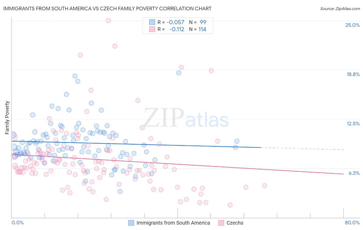 Immigrants from South America vs Czech Family Poverty
