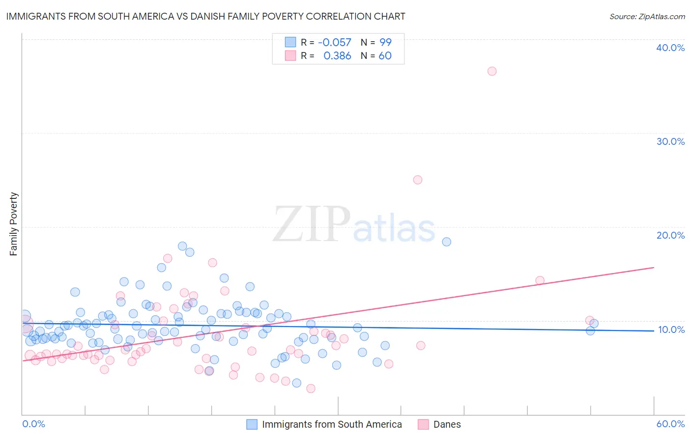 Immigrants from South America vs Danish Family Poverty