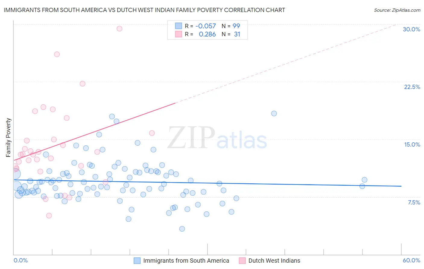 Immigrants from South America vs Dutch West Indian Family Poverty