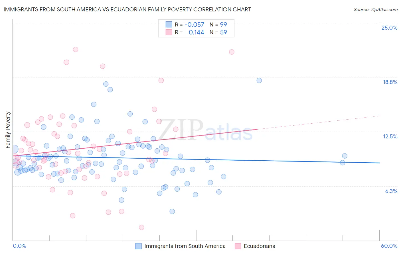 Immigrants from South America vs Ecuadorian Family Poverty