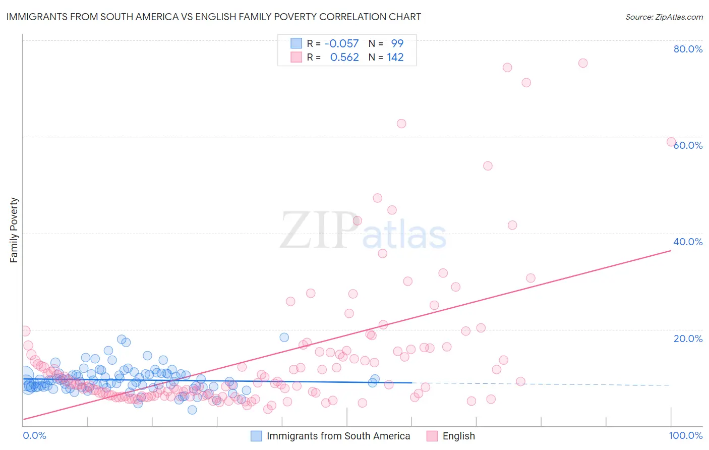 Immigrants from South America vs English Family Poverty