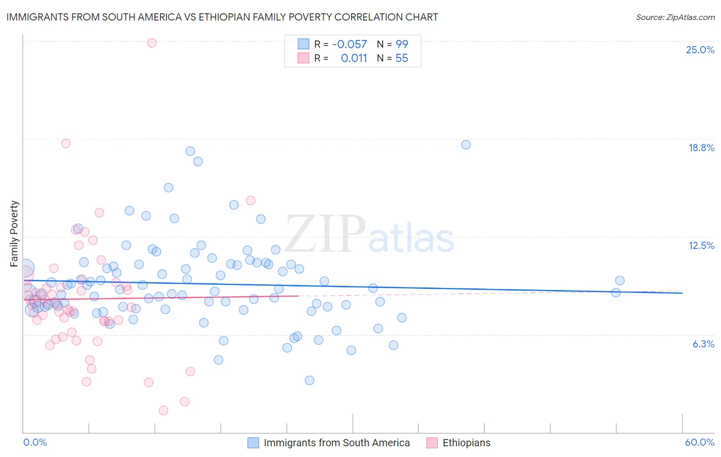 Immigrants from South America vs Ethiopian Family Poverty