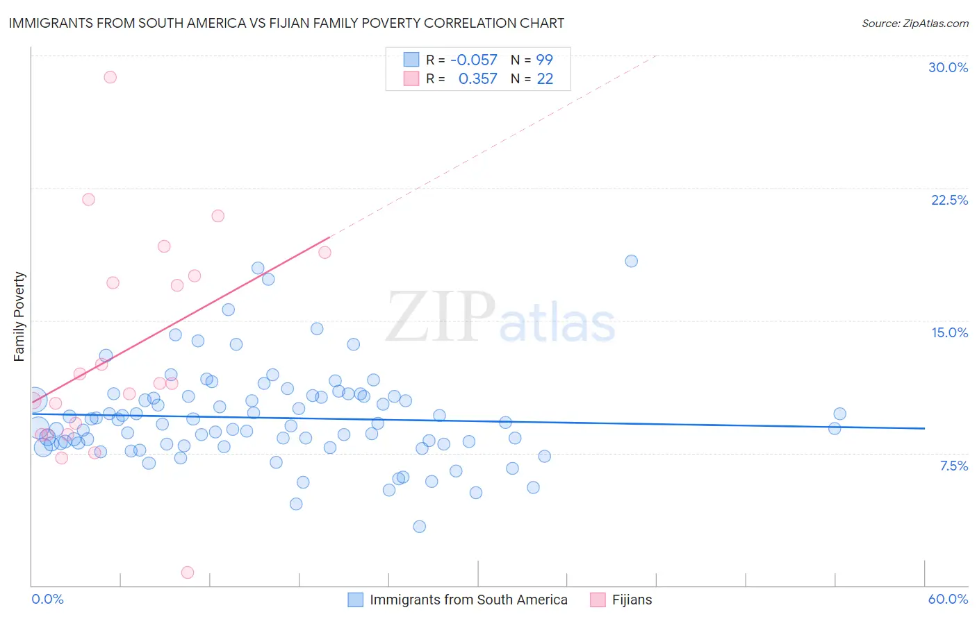 Immigrants from South America vs Fijian Family Poverty