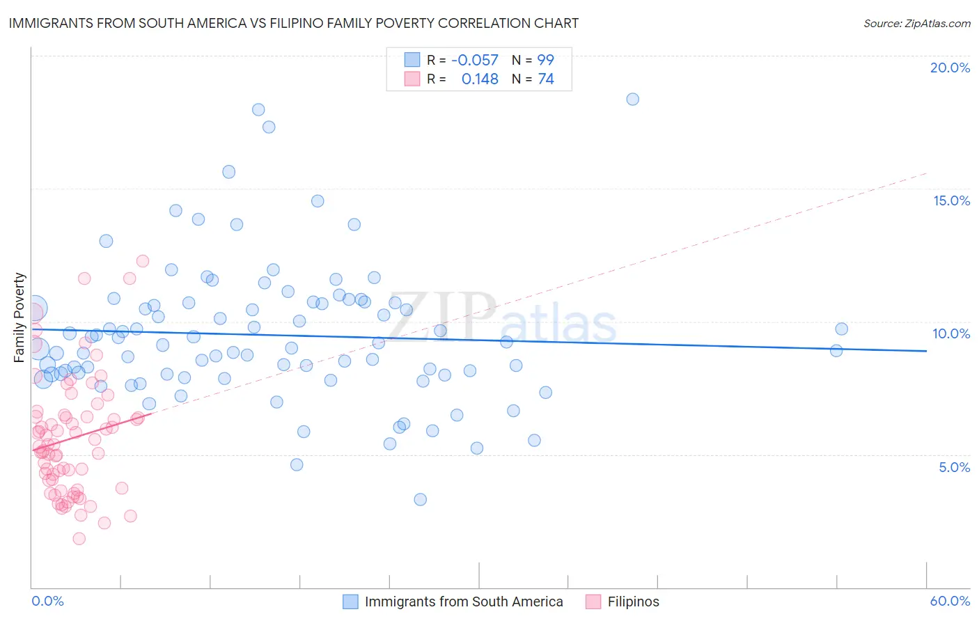 Immigrants from South America vs Filipino Family Poverty