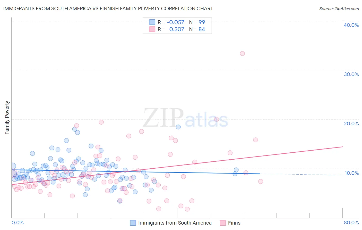 Immigrants from South America vs Finnish Family Poverty