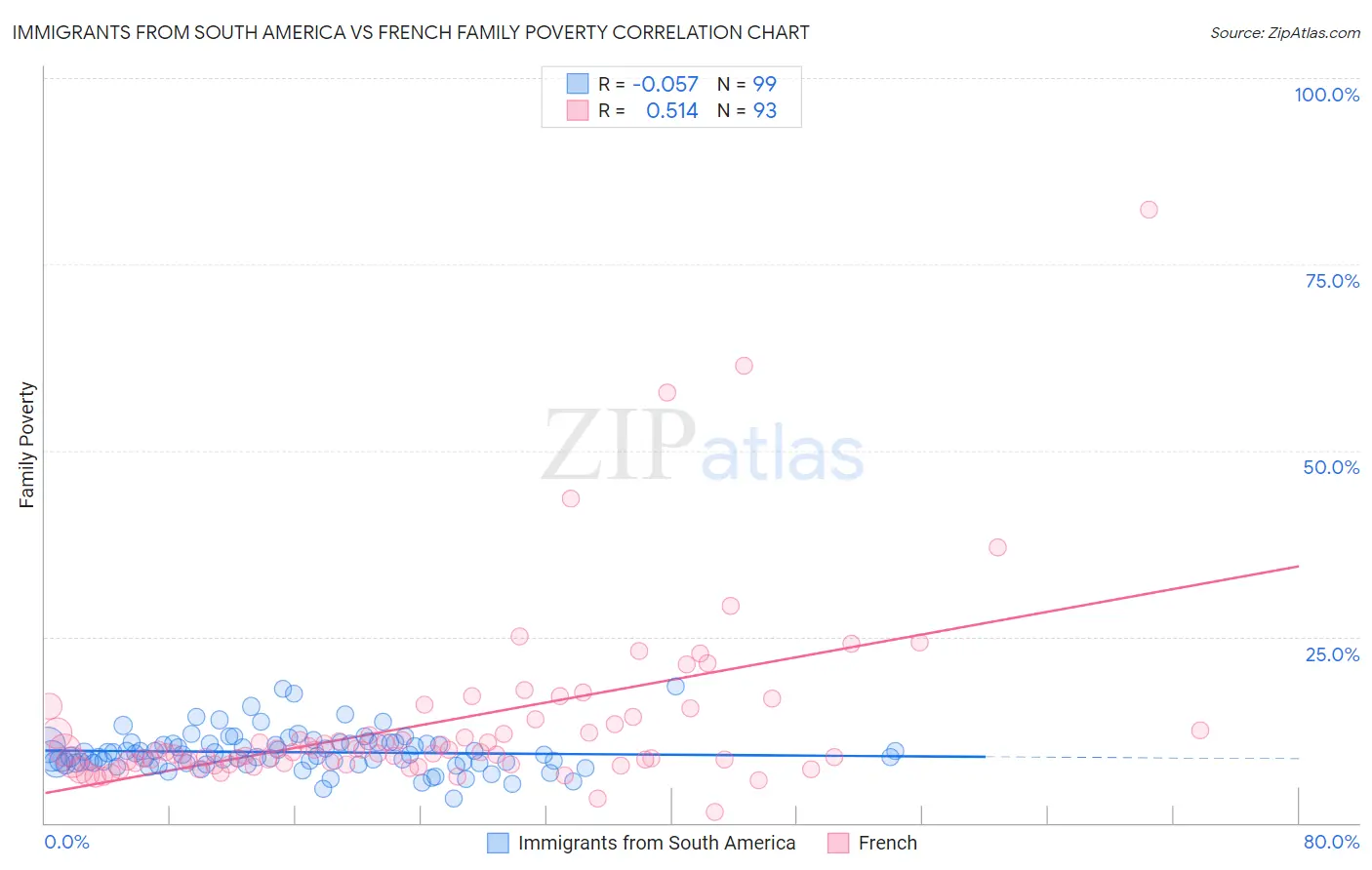 Immigrants from South America vs French Family Poverty