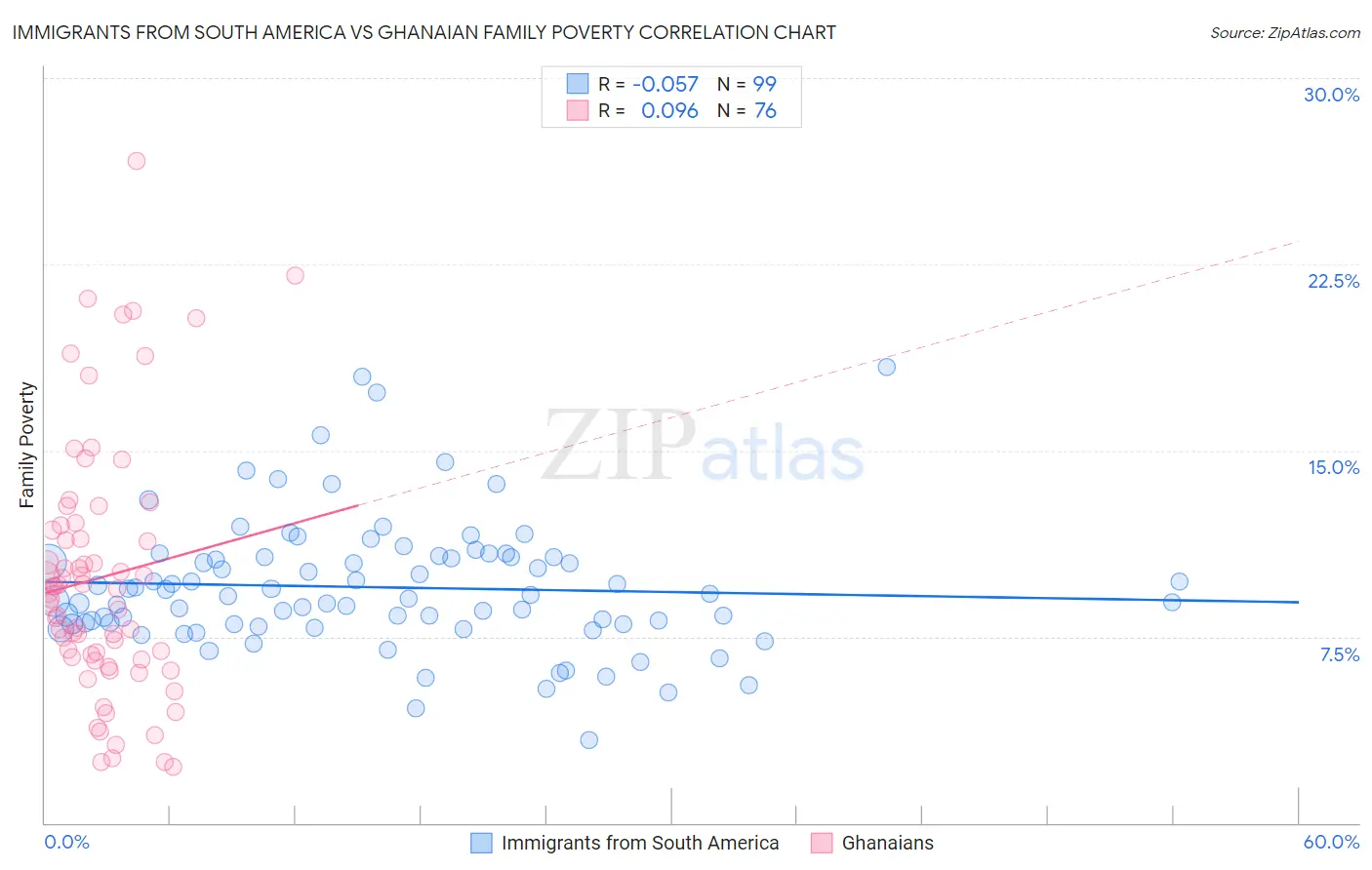 Immigrants from South America vs Ghanaian Family Poverty