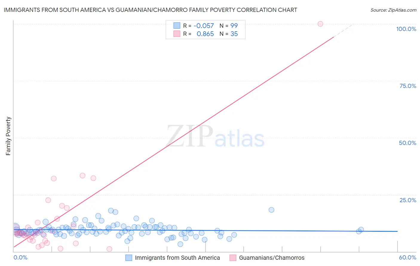 Immigrants from South America vs Guamanian/Chamorro Family Poverty