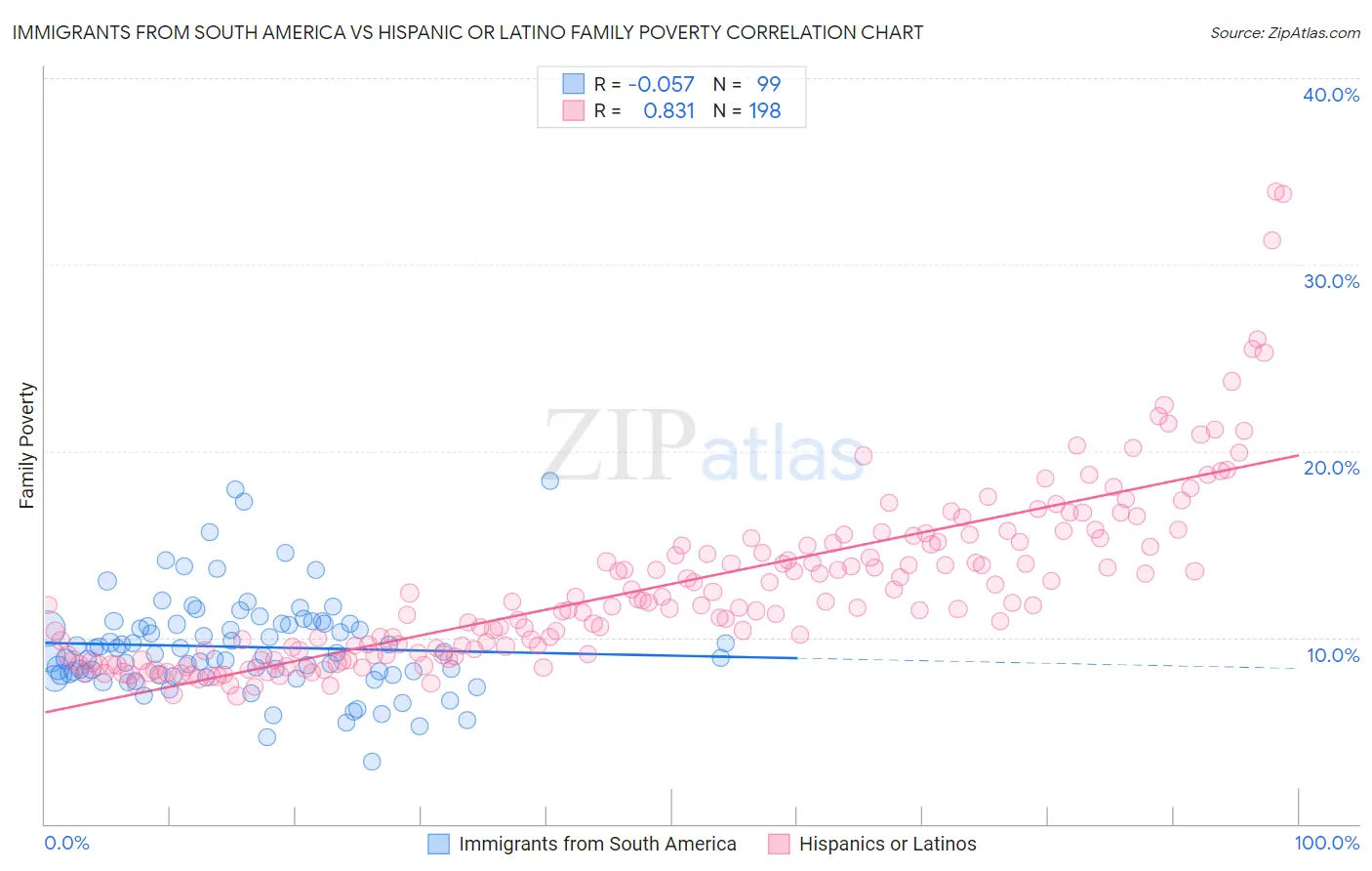 Immigrants from South America vs Hispanic or Latino Family Poverty