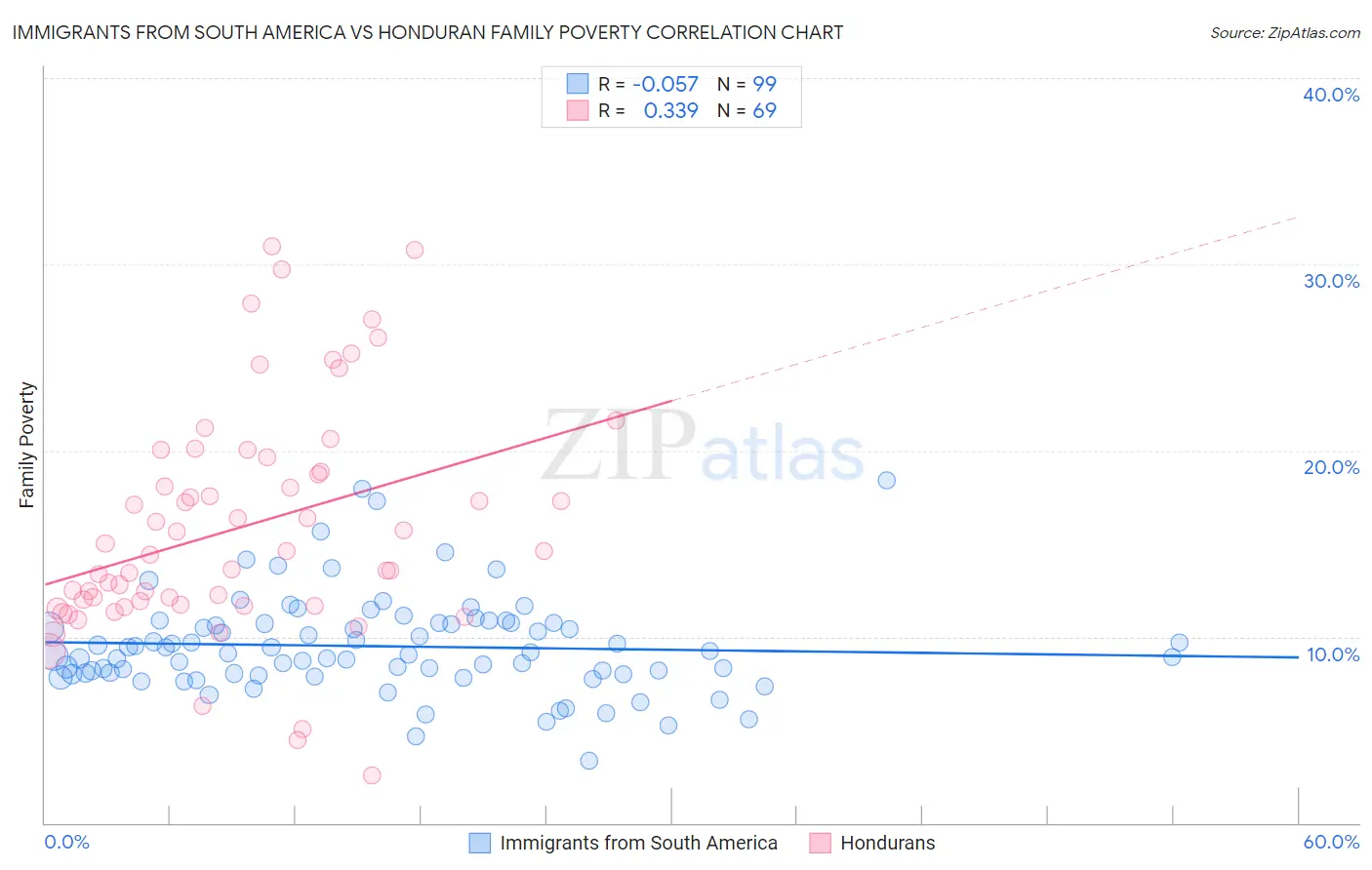 Immigrants from South America vs Honduran Family Poverty