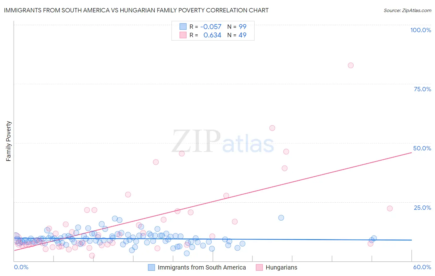 Immigrants from South America vs Hungarian Family Poverty