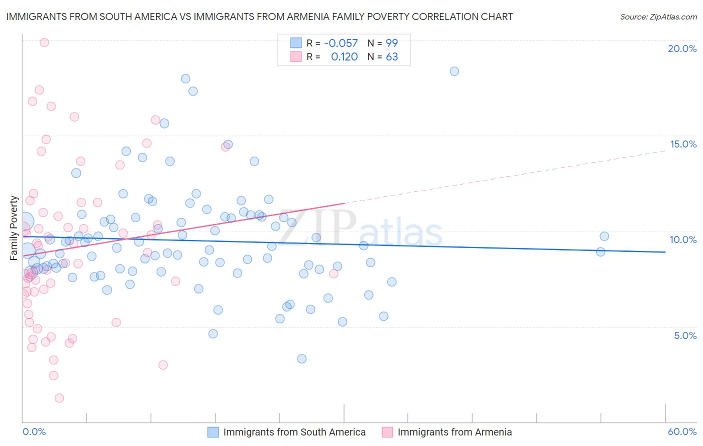 Immigrants from South America vs Immigrants from Armenia Family Poverty