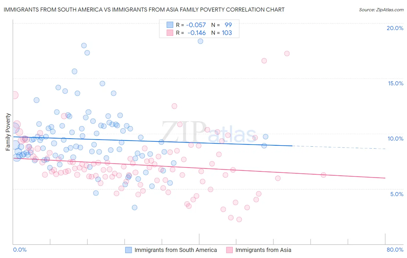 Immigrants from South America vs Immigrants from Asia Family Poverty