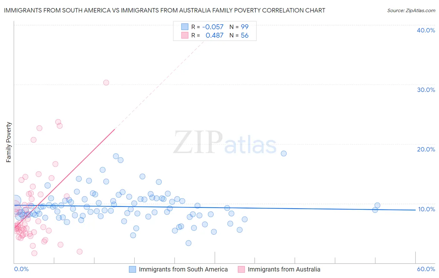 Immigrants from South America vs Immigrants from Australia Family Poverty