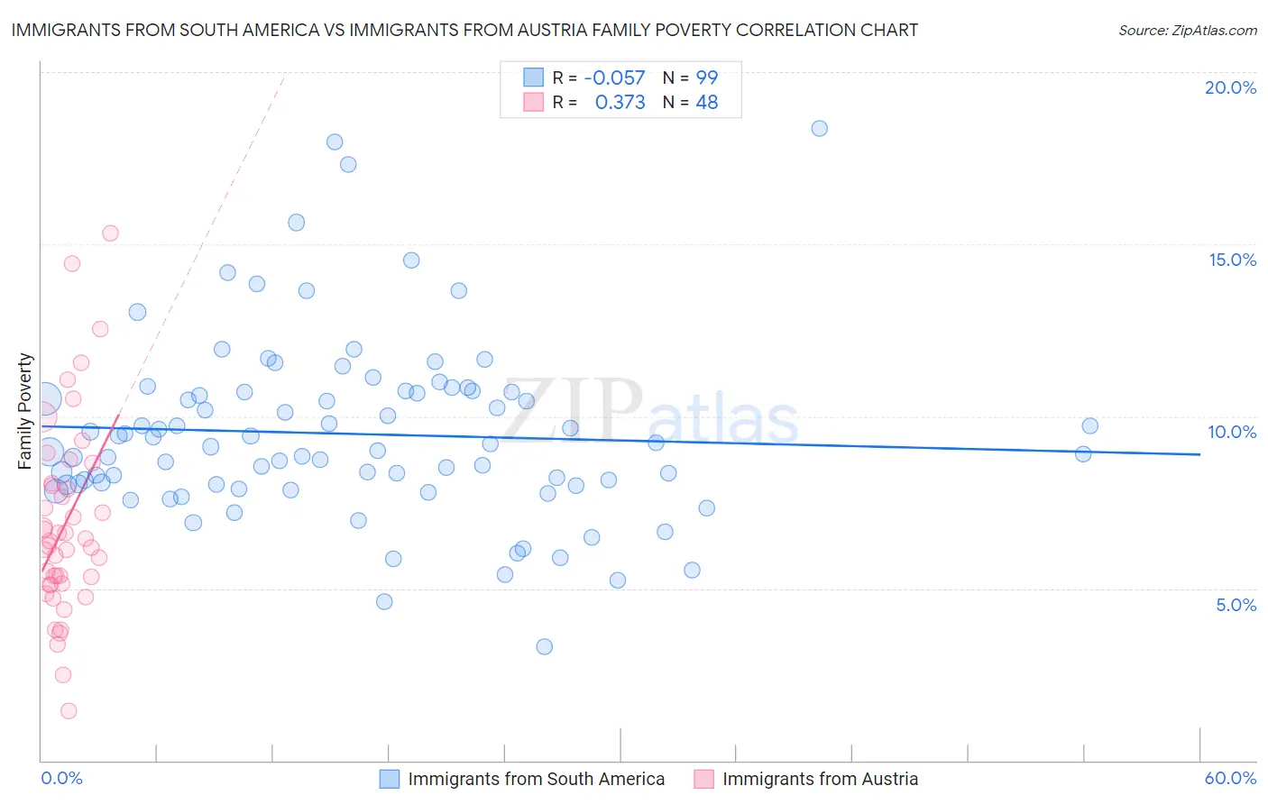 Immigrants from South America vs Immigrants from Austria Family Poverty